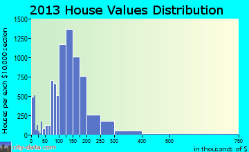 Eau Claire home values distribution