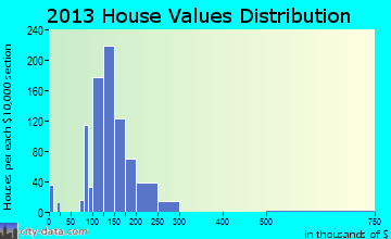 Edgerton home values distribution