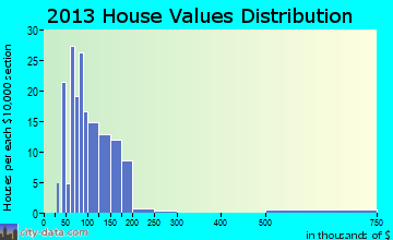 Eleva home values distribution