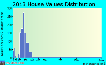 Elkhorn home values distribution