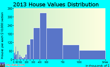 Ross Valley home values distribution