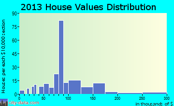 Elmwood home values distribution