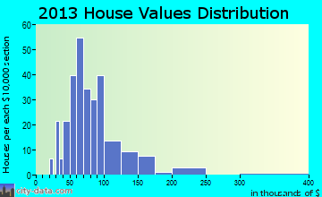 Elroy home values distribution