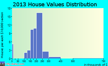 Elmwood Park home values distribution