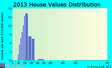 Endeavor home values distribution