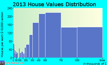 Southeast Marin home values distribution