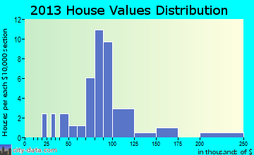 Exeland, WI house values