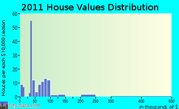Fairchild home values distribution