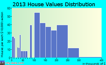 Fall River home values distribution