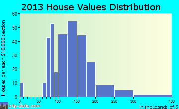 Fall Creek home values distribution