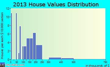 Ferryville home values distribution