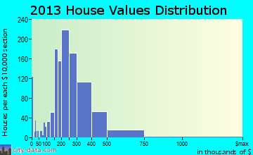 Fitchburg home values distribution