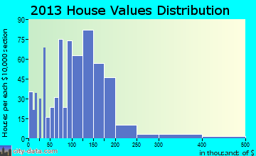 Coulterville home values distribution