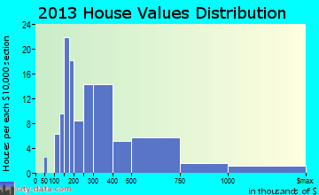 Fontana-on-Geneva Lake home values distribution