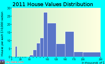 Forestville, WI house values