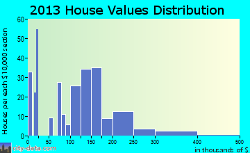 Fountain City home values distribution