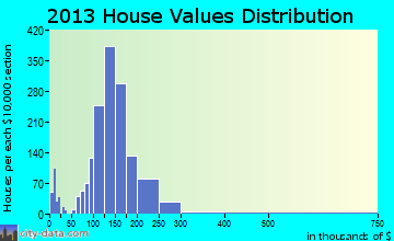 Fort Atkinson home values distribution