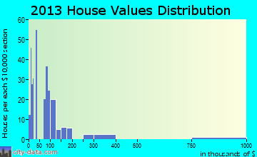 Yosemite home values distribution