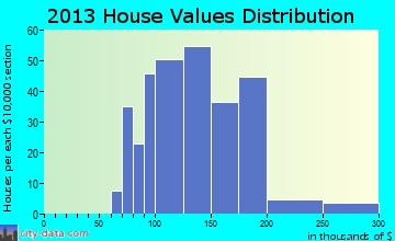 Franksville home values distribution