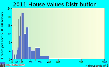 Fremont home values distribution