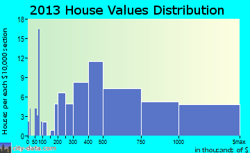 Southwest Marin home values distribution