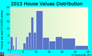 Glenbeulah home values distribution
