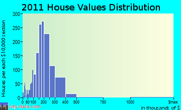 Glendale home values distribution