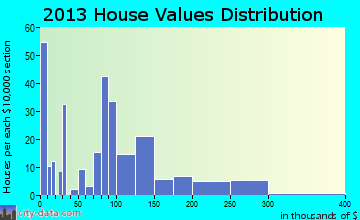 Glenwood City home values distribution
