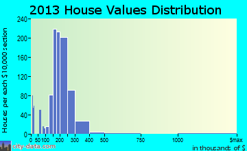 Greendale home values distribution