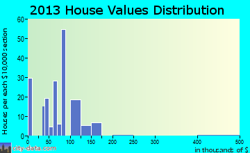 Gresham home values distribution