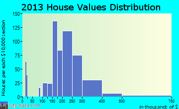 Hales Corners home values distribution