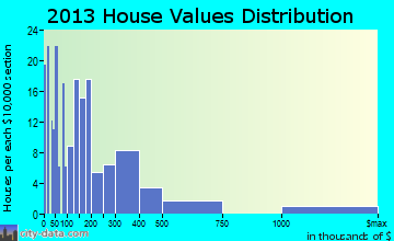 Hopland home values distribution