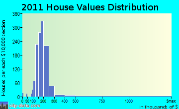 Hartford home values distribution