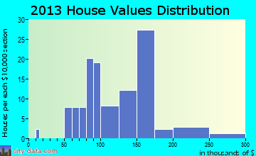 Hatley home values distribution