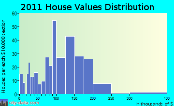 Hayward home values distribution