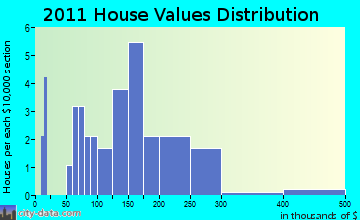 Hebron home values distribution