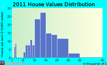 Hewitt home values distribution