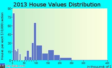 Hilbert home values distribution