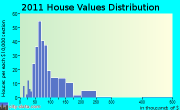 Hillsboro home values distribution