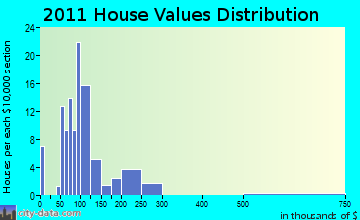Hixton home values distribution