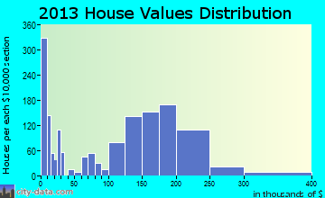 Holmen home values distribution
