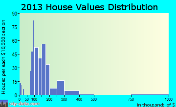 Hortonville home values distribution