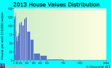 Redwood-Potter home values distribution