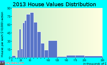 Hurley home values distribution