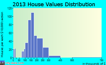 Howards Grove home values distribution