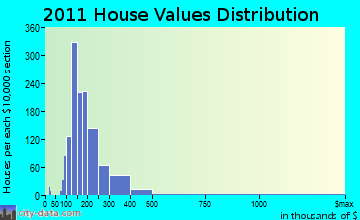 Hudson home values distribution