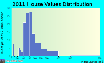 Hustisford home values distribution