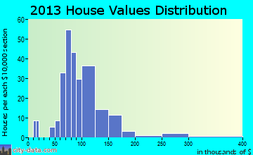 Independence home values distribution