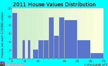 Ironton home values distribution