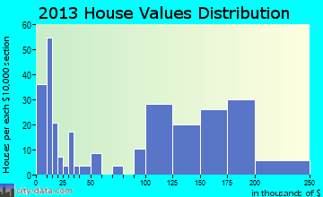 Iron Ridge home values distribution